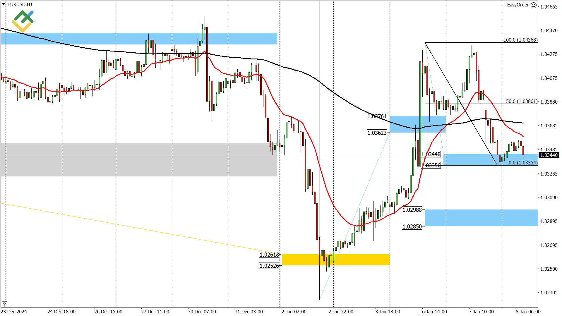 LiteFinance: Perkiraan Euro/Dollar untuk Hari Ini: Analisis EURUSD