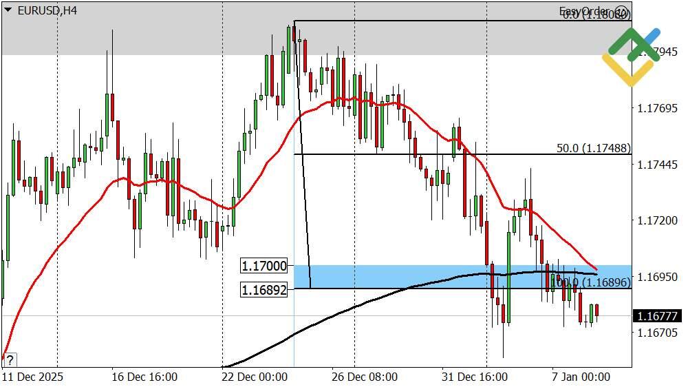 LiteFinance: Perkiraan Euro/Dolar Hari Ini: Analisis EURUSD