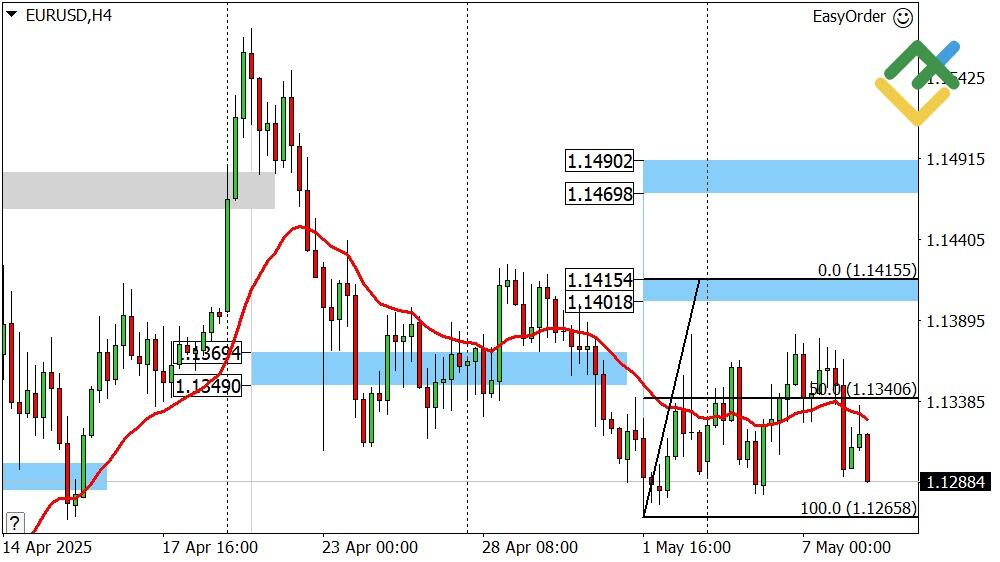 LiteFinance: Perkiraan Euro/Dollar untuk Hari Ini: Analisis EURUSD