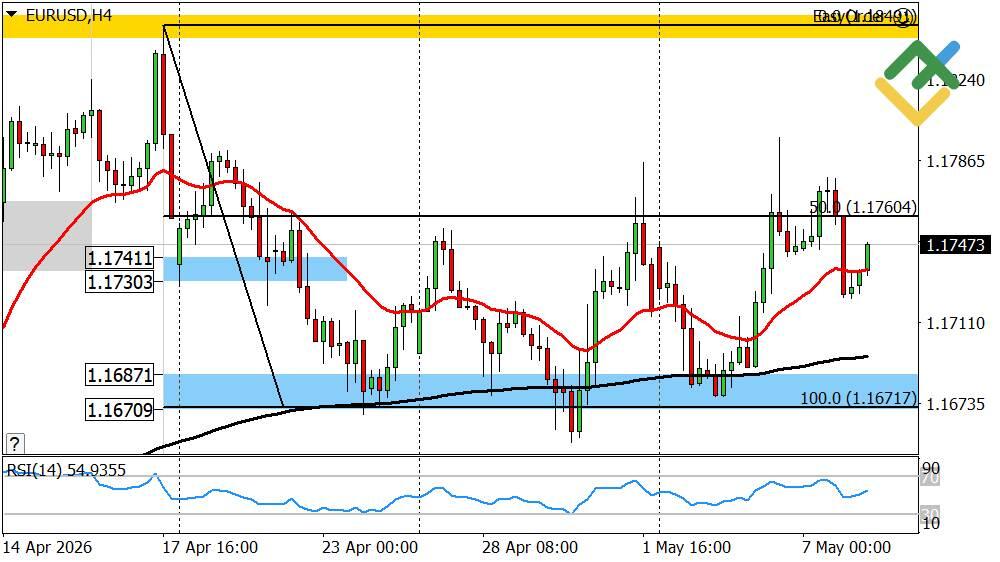 LiteFinance: Ramalan hari ini untuk EURUSD: Analisis EURUSD