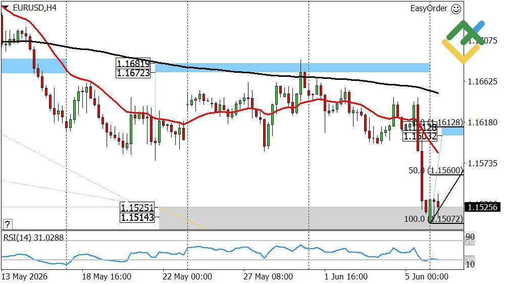 LiteFinance: Dự báo Euro/Đô la hôm nay: Phân tích EURUSD
