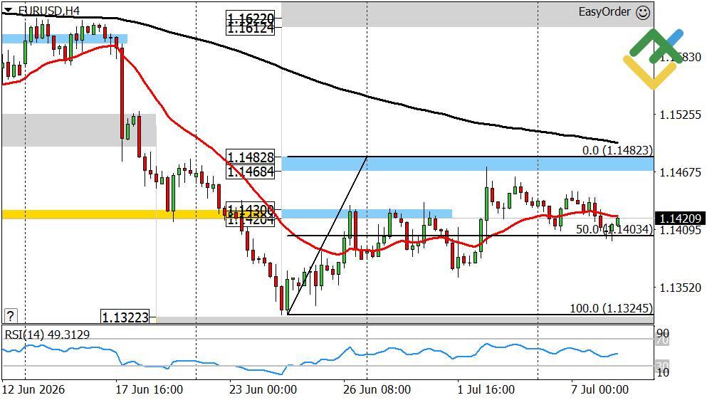 LiteFinance: Dự báo Euro/Đô la hôm nay: Phân tích EURUSD