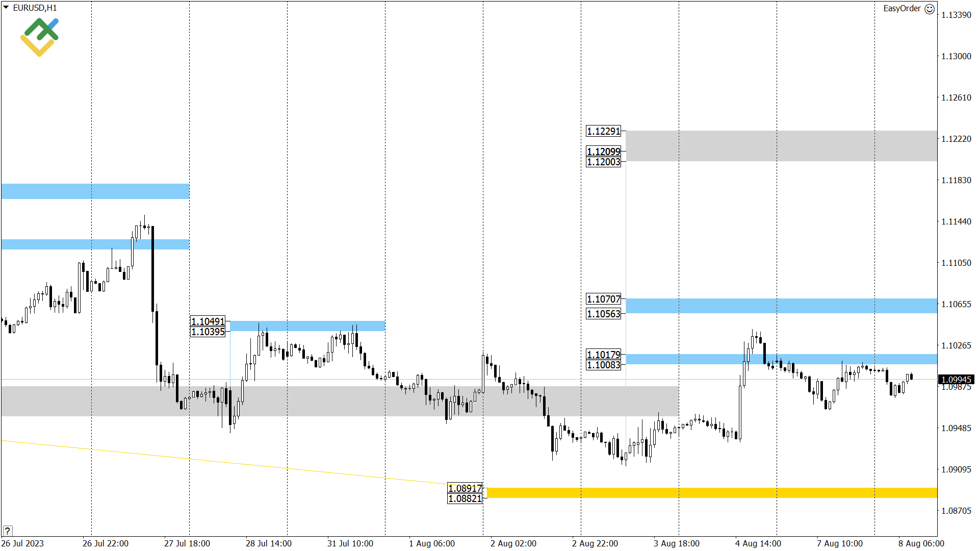 Технический анализ US Crude, XAUUSD и EURUSD на сегодня (8 августа 2023)