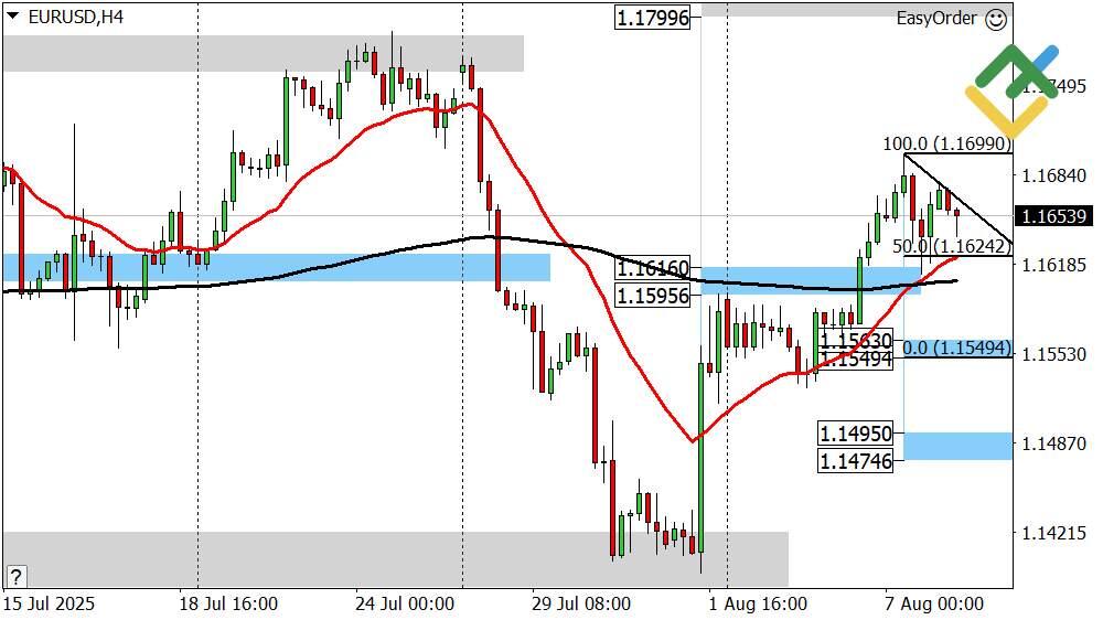 LiteFinance: Perkiraan Euro/Dollar Hari Ini: Analisis EURUSD