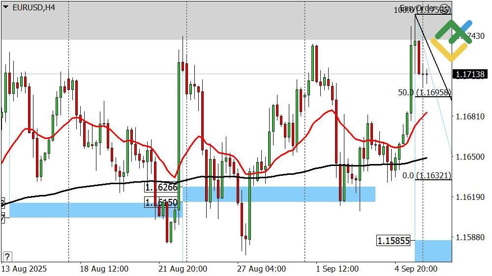 LiteFinance: Perkiraan Euro/Dollar untuk Hari Ini: Analisis EURUSD