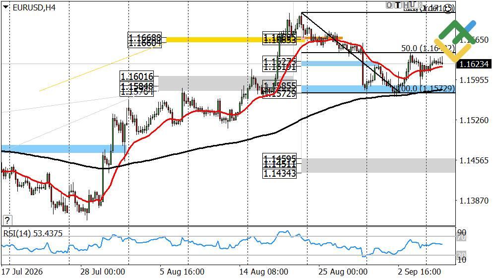 LiteFinance: Perkiraan Euro/Dolar untuk Hari Ini: Analisis EURUSD