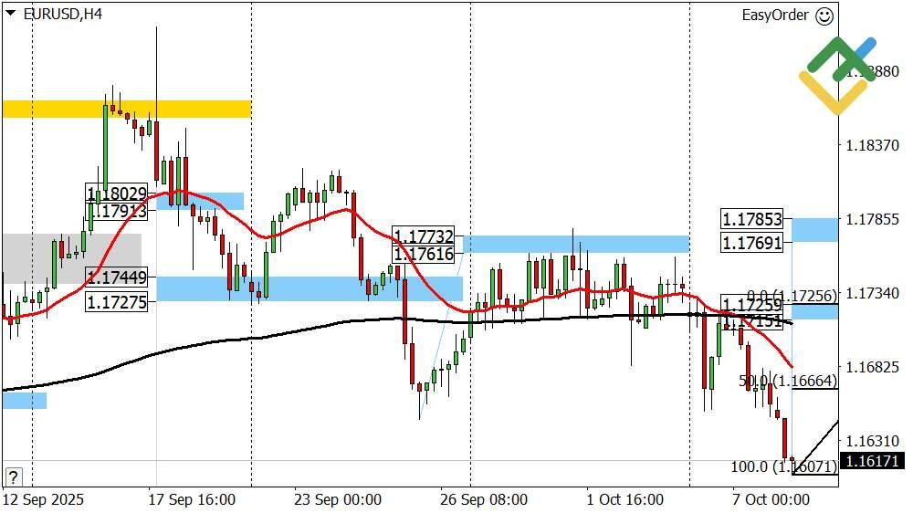 LiteFinance: Perkiraan Euro/Dollar untuk Hari Ini: Analisis EURUSD