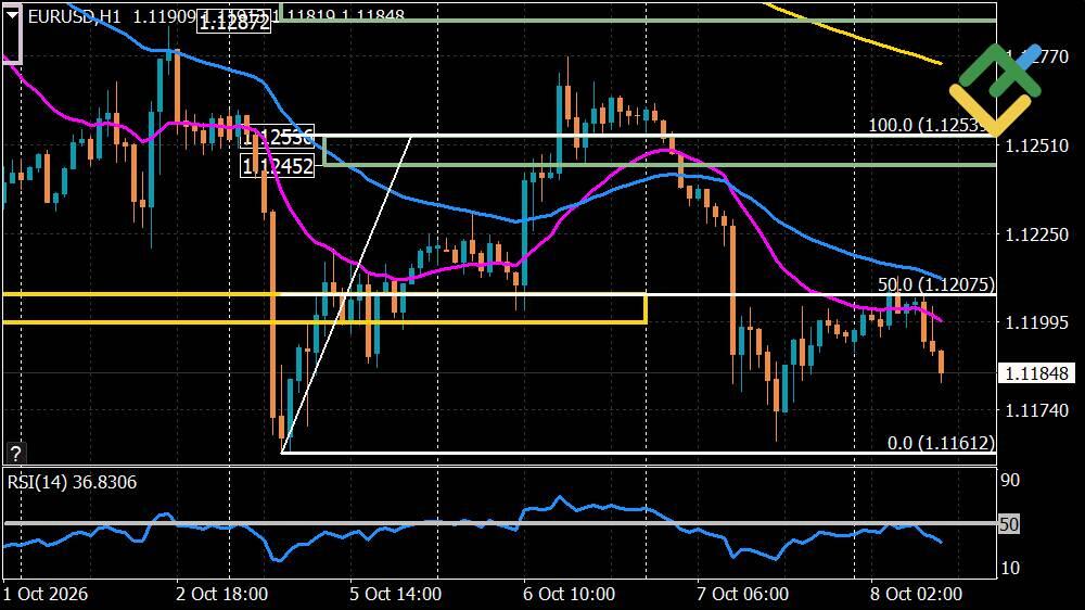 LiteFinance: Euro/Dollar Forecast for Today: EURUSD Analysis