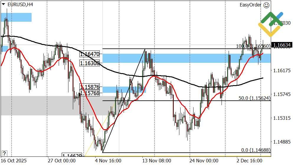 LiteFinance: Perkiraan Euro/Dolar untuk Hari Ini: Analisis EURUSD