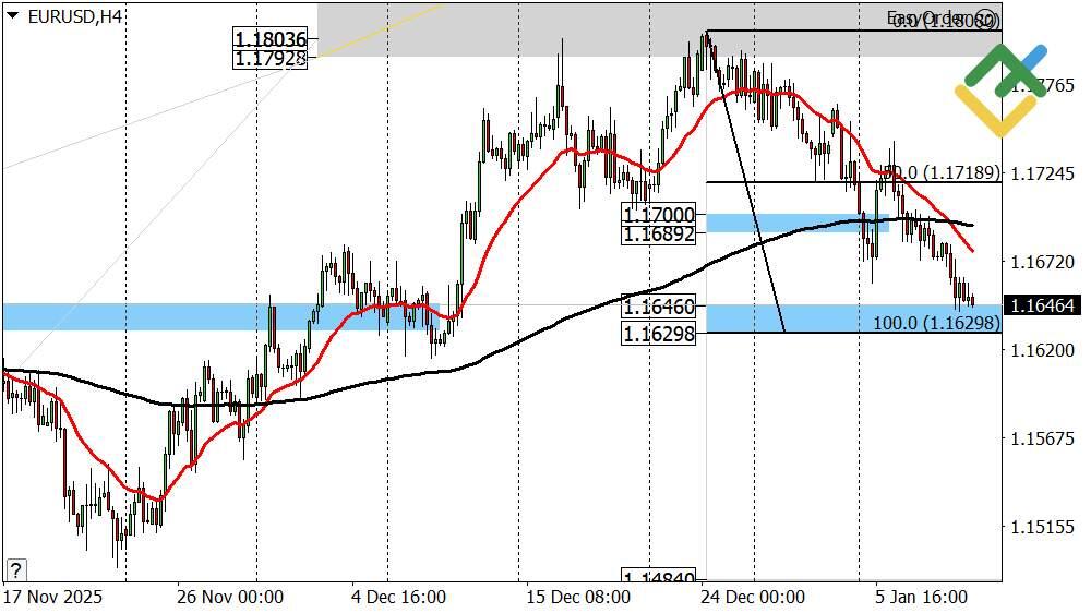 LiteFinance: Perkiraan Euro/Dolar Hari Ini: Analisis EURUSD