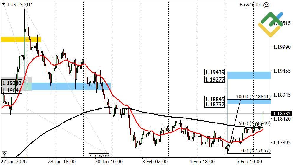 LiteFinance: Perkiraan Euro/Dolar untuk Hari Ini: Analisis EURUSD