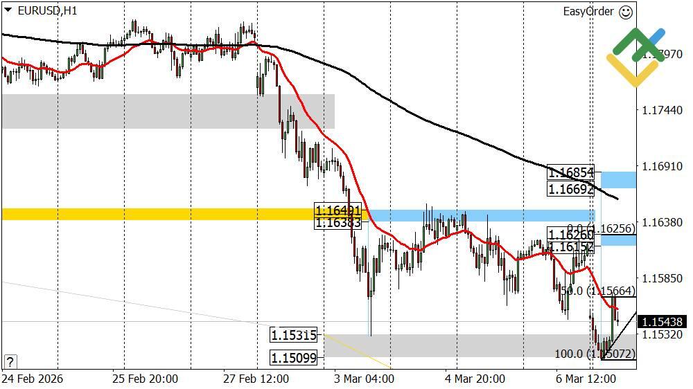LiteFinance: Prakiraan Euro/Dolar untuk Hari Ini: Analisis EURUSD