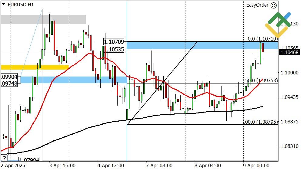 LiteFinance: Perkiraan Euro/Dollar untuk Hari Ini: Analisis EURUSD