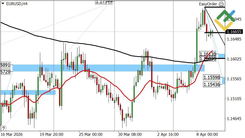 LiteFinance: Perkiraan Euro/Dolar untuk Hari Ini: Analisis EURUSD