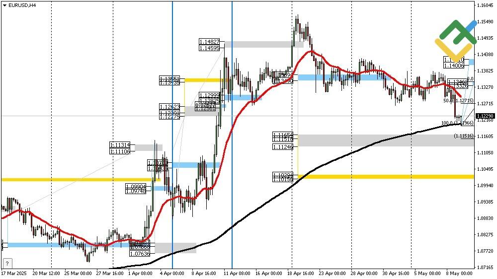 LiteFinance: Perkiraan Euro/Dollar untuk Hari Ini: Analisis EURUSD