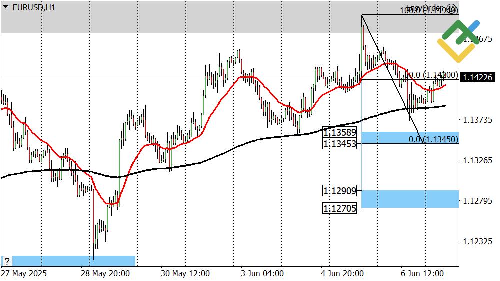 LiteFinance: Perkiraan Euro/Dollar untuk Hari Ini: Analisis EURUSD