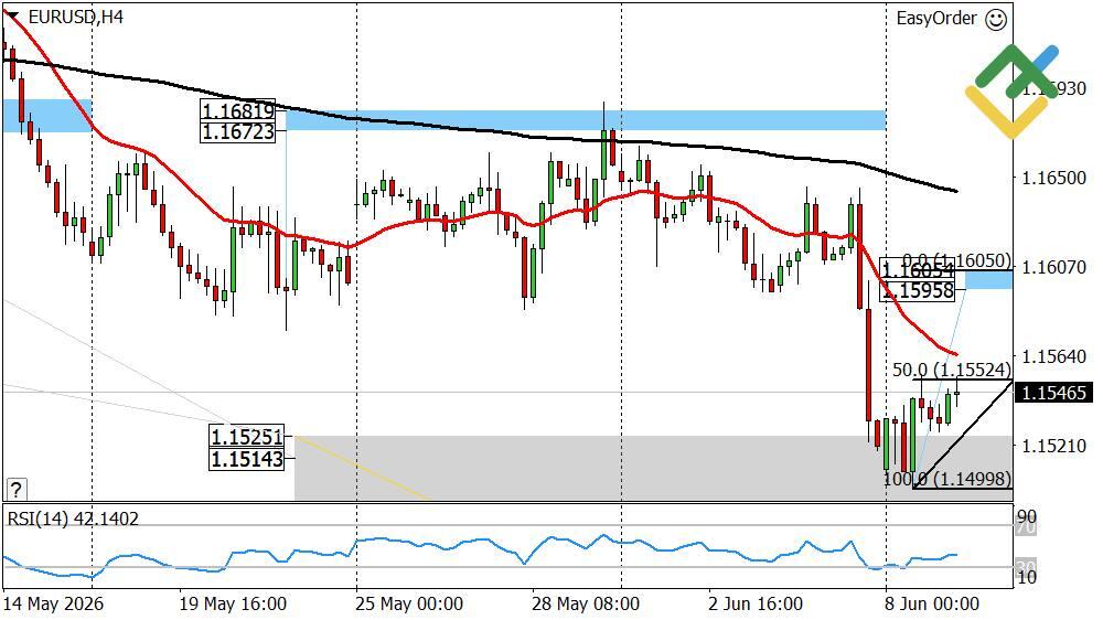 LiteFinance: Прогноз по евро к доллару на сегодня: анализ EURUSD
