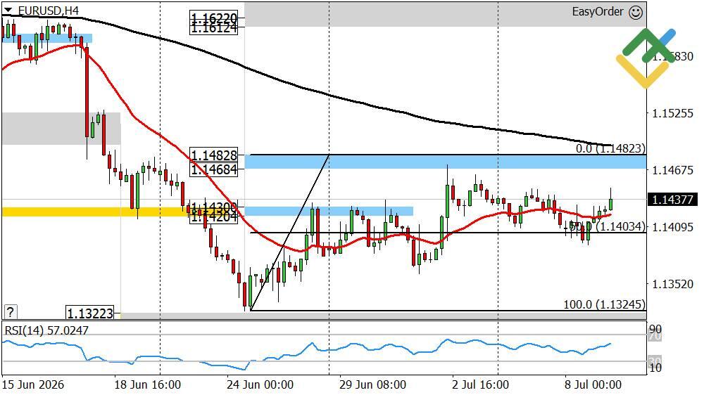 LiteFinance: Perkiraan Euro/Dolar Hari Ini: Analisis EURUSD