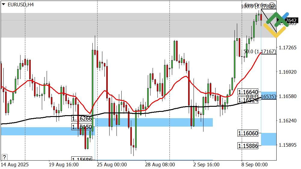 LiteFinance: Perkiraan Euro/Dollar untuk Hari Ini: Analisis EURUSD