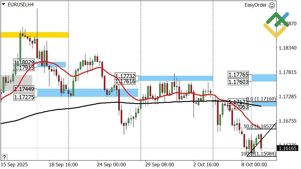 LiteFinance: Perkiraan Euro/Dollar untuk Hari Ini: Analisis EURUSD