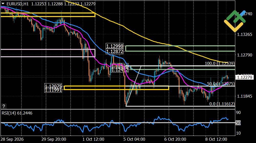 LiteFinance: Euro/Dollar Forecast for Today: EURUSD Analysis