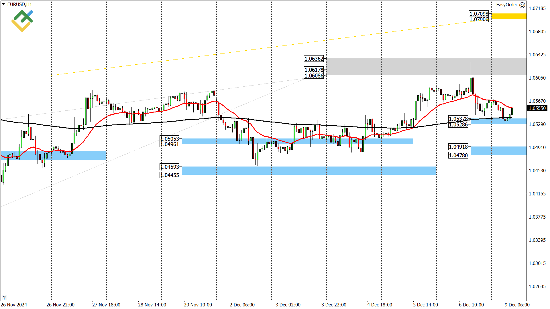 LiteFinance: Perkiraan Euro/Dollar untuk Hari Ini: Analisis EURUSD
