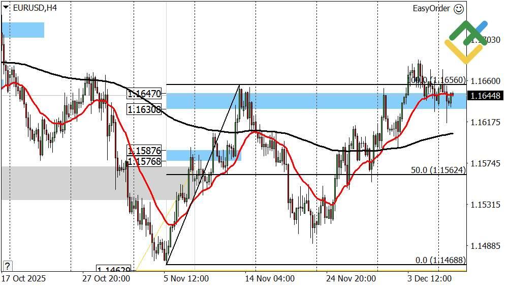 LiteFinance: Perkiraan Euro/Dolar untuk Hari Ini: Analisis EURUSD