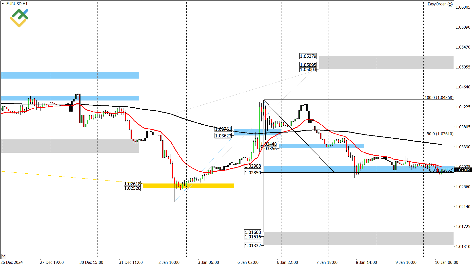 LiteFinance: Perkiraan Harga Euro/Dollar untuk Hari Ini: Analisis EURUSD