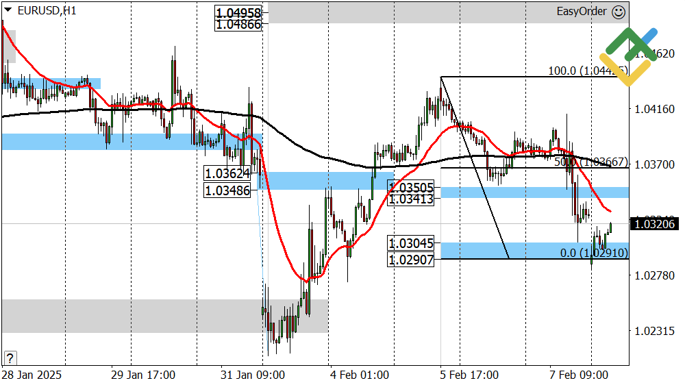 LiteFinance: Perkiraan Euro/Dolar untuk Hari Ini: Analisis EURUSD
