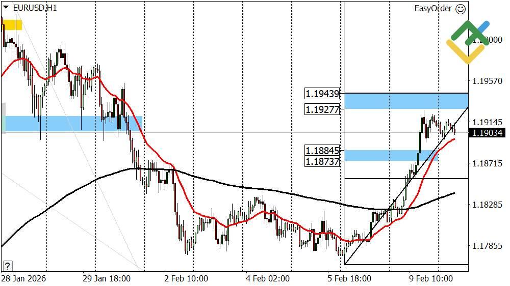 LiteFinance: Perkiraan Euro/Dollar untuk Hari Ini: Analisis EURUSD