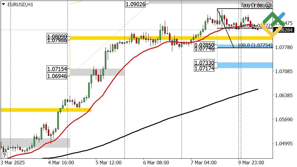LiteFinance: Perkiraan Euro/Dollar untuk Hari Ini: Analisis EURUSD