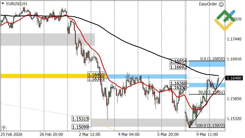 LiteFinance: Perkiraan Euro/Dolar Hari Ini: Analisis EURUSD