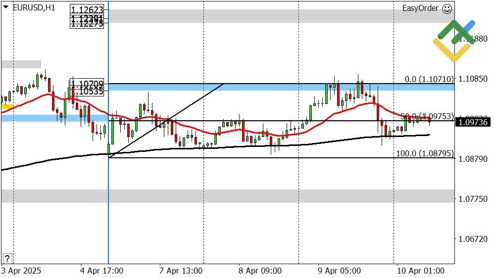 LiteFinance: Perkiraan Euro/Dollar untuk Hari Ini: Analisis EURUSD
