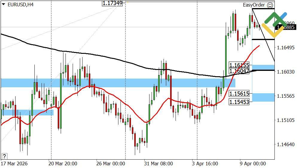 LiteFinance: Perkiraan Euro/Dolar untuk Hari Ini: Analisis EURUSD