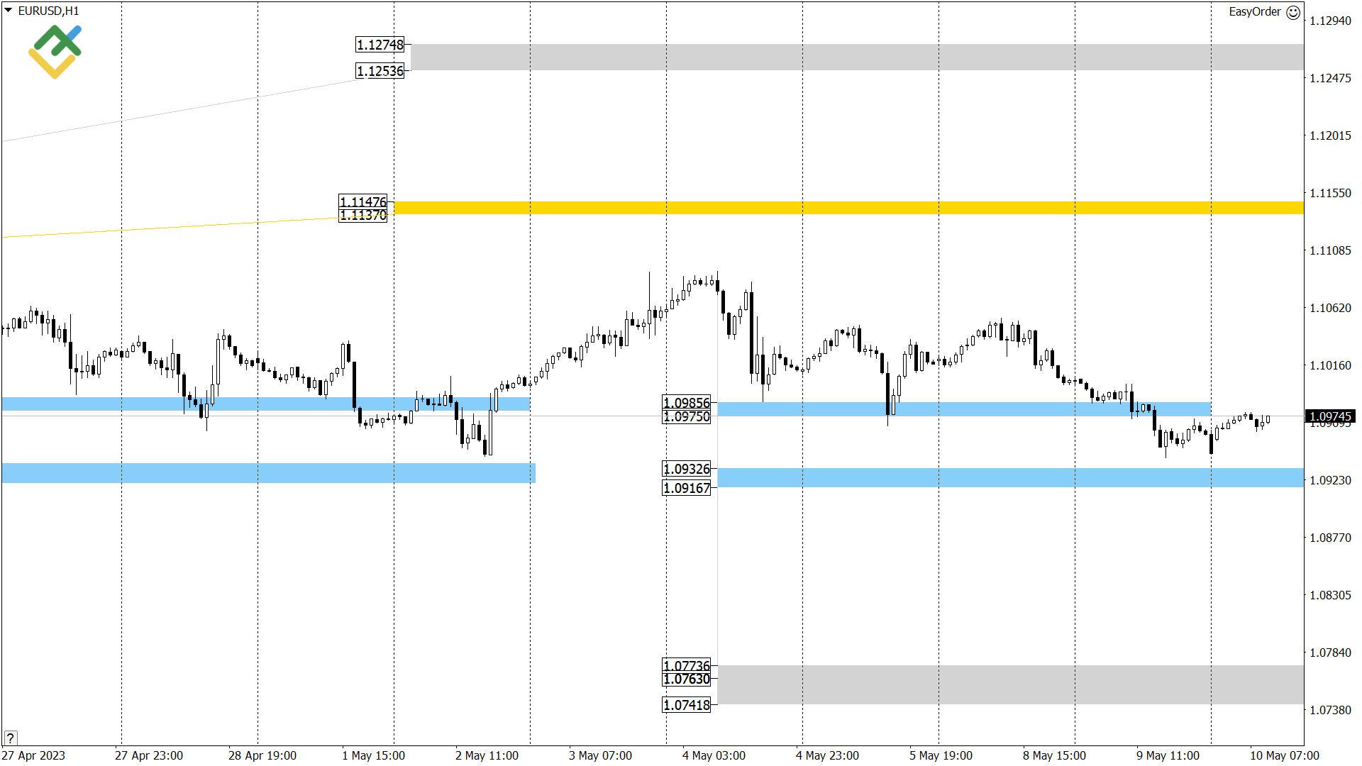 Технический анализ US Crude, XAUUSD и EURUSD на сегодня (10 мая 2023)