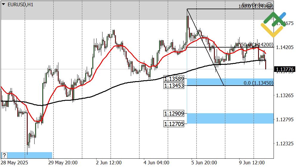 LiteFinance: Perkiraan Euro/Dolar untuk Hari Ini: Analisis EURUSD
