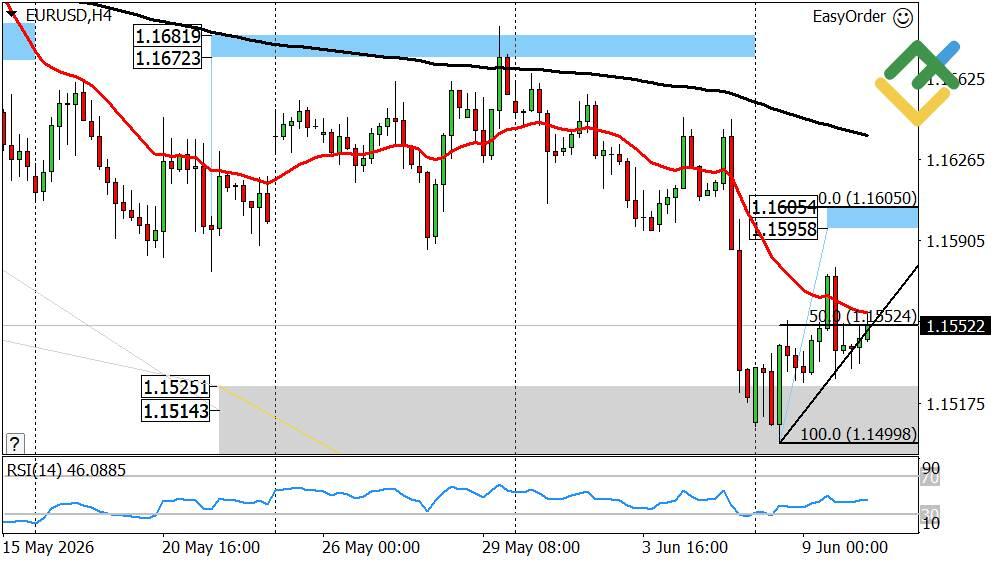 LiteFinance: Prakiraan Euro/Dolar untuk Hari Ini: Analisis EURUSD