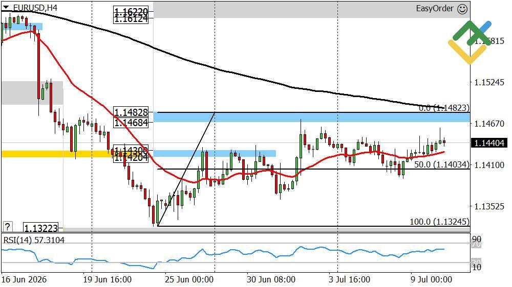 LiteFinance: Perkiraan Euro/Dolar Hari Ini: Analisis EURUSD