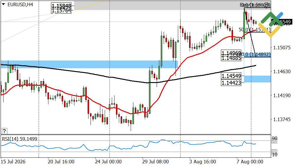 LiteFinance: Perkiraan Euro/Dolar untuk Hari Ini: Analisis EURUSD