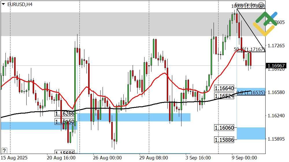 LiteFinance: Perkiraan Harga Euro/Dollar Hari Ini: Analisis EURUSD