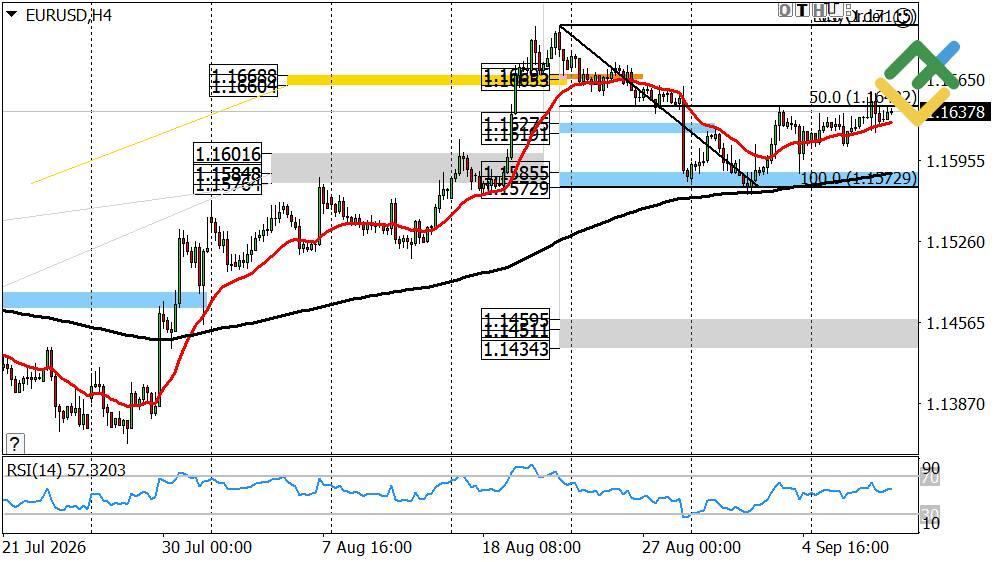 LiteFinance: Prakiraan Euro/Dolar untuk Hari Ini: Analisis EURUSD