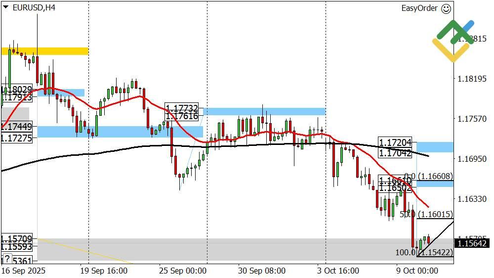 LiteFinance: Perkiraan Euro/Dolar Hari Ini: Analisis EUR/USD