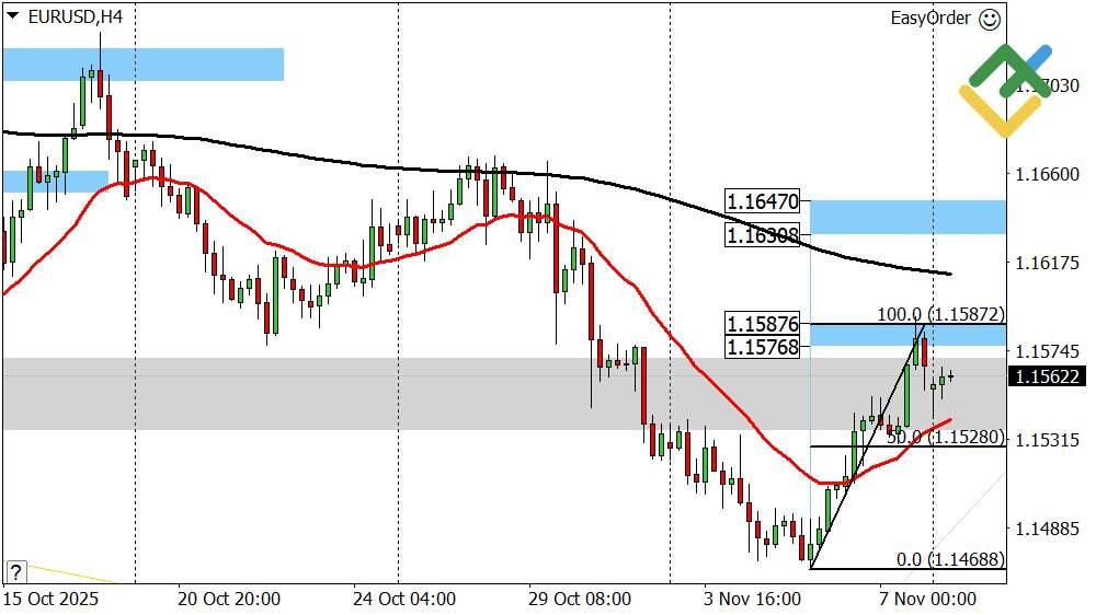 LiteFinance: Perkiraan Euro/Dolar untuk Hari Ini: Analisis EURUSD