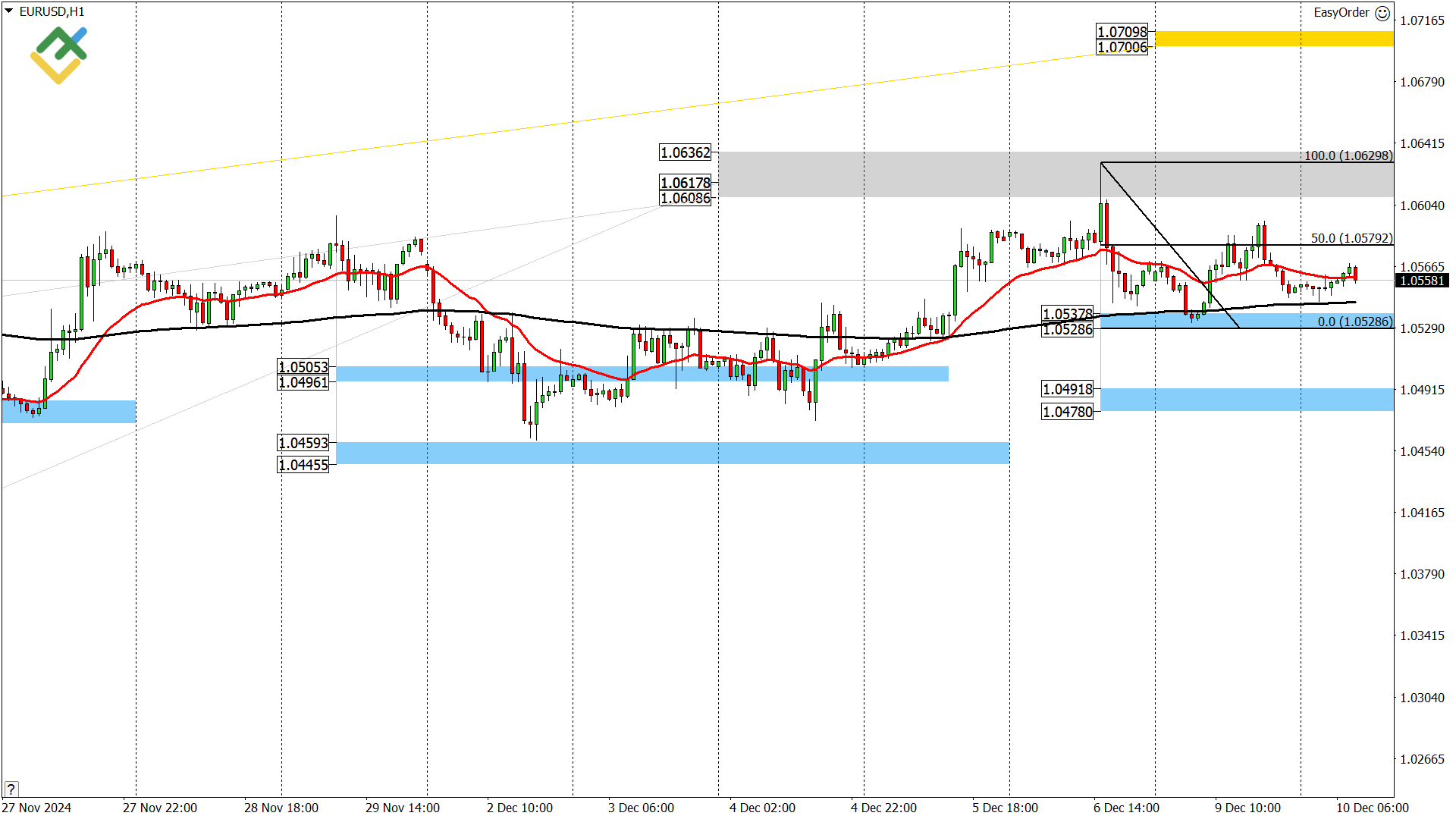 LiteFinance: Perkiraan Euro/Dollar untuk Hari Ini: Analisis EURUSD