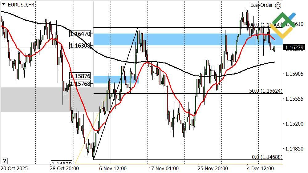 LiteFinance: Perkiraan Euro/Dolar untuk Hari Ini: Analisis EURUSD
