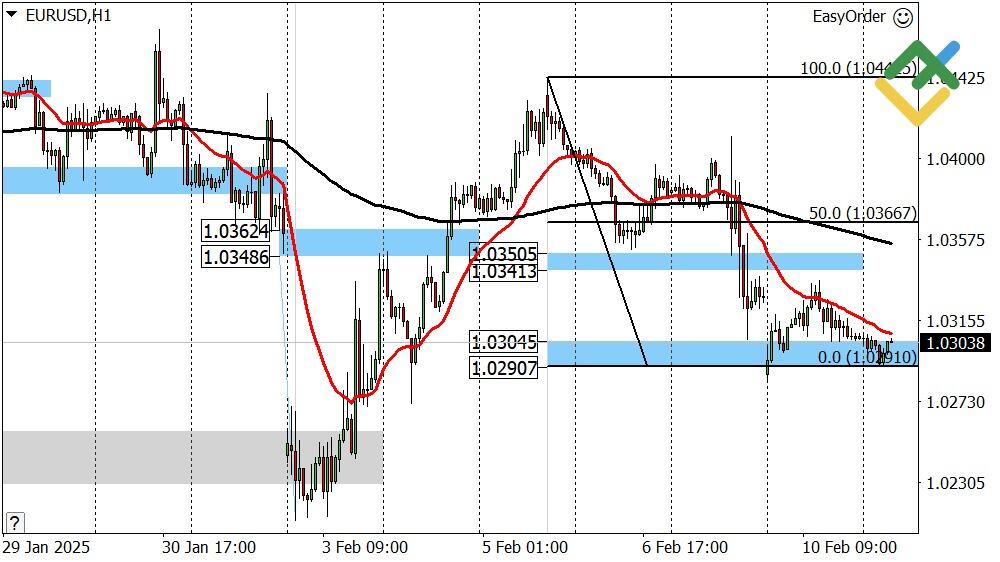 LiteFinance: Perkiraan Euro/Dolar untuk Hari Ini: Analisis EURUSD