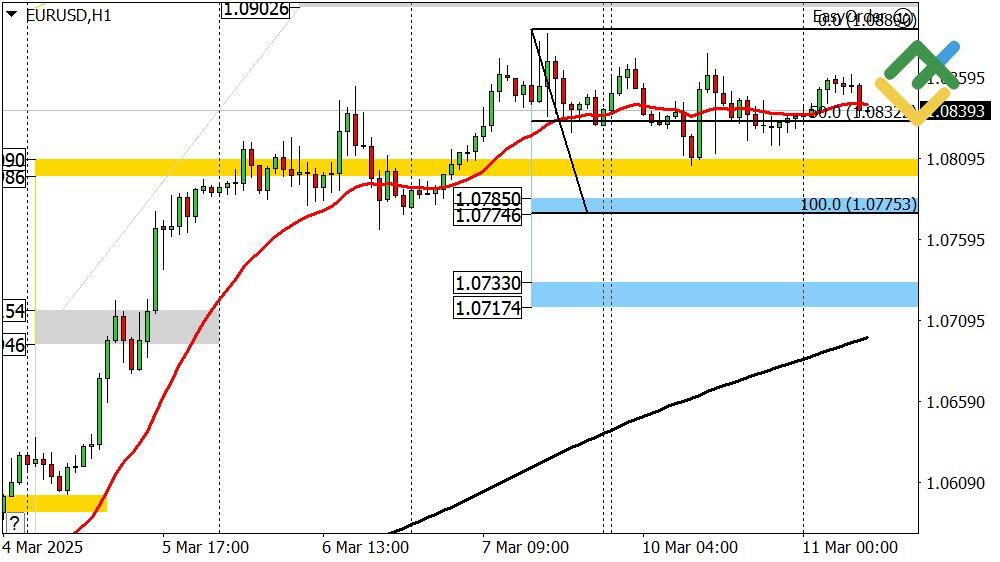 LiteFinance: Perkiraan Euro/Dollar untuk Hari Ini: Analisis EURUSD