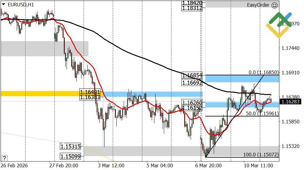 LiteFinance: Perkiraan Euro/Dolar Hari Ini: Analisis EURUSD