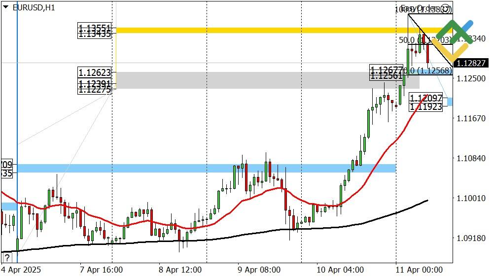 LiteFinance: Perkiraan Euro/Dollar untuk Hari Ini: Analisis EURUSD