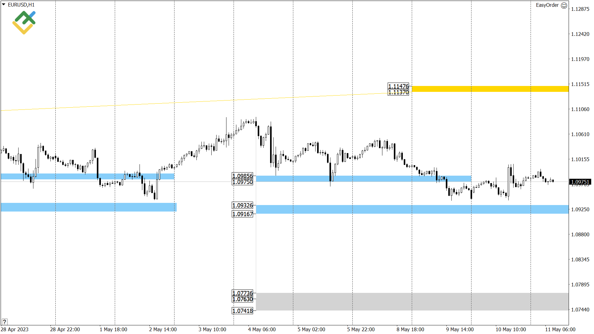 Технический анализ US Crude, XAUUSD и EURUSD на сегодня (11 мая 2023)